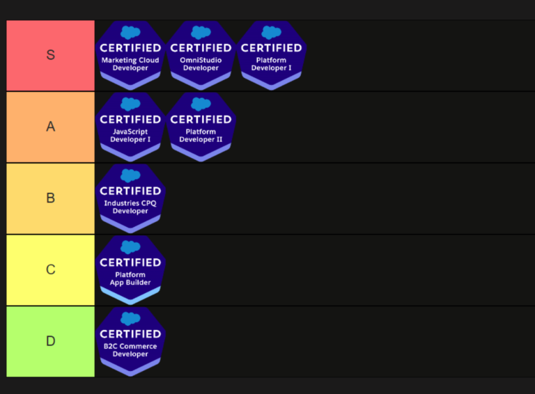 Salesforce Developer Certification Tier List 2024: Best Certs to Get a Job